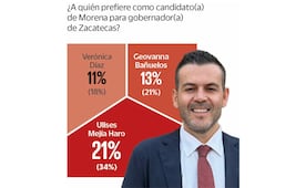 Ulises Mejía Haro lidera preferencias hacia 2027