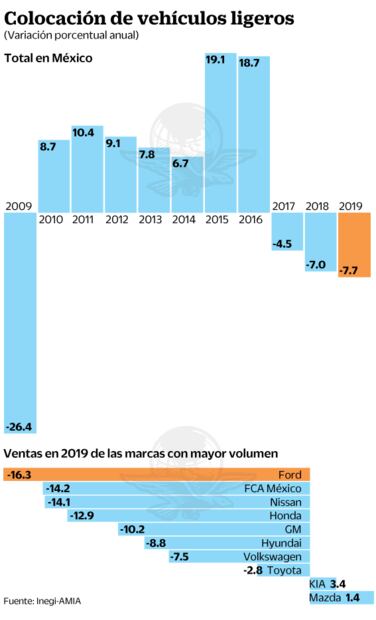 Reversa a fondo; venta de autos cierra en rojo