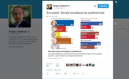 Destaca Calderón encuesta que aventaja Zavala