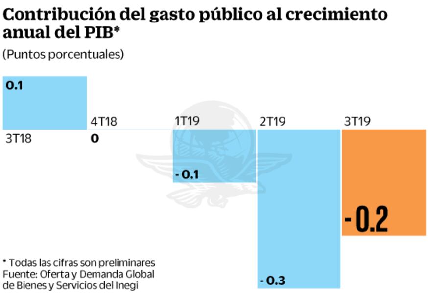 Caen ingresos del gobierno en noviembre: SHCP