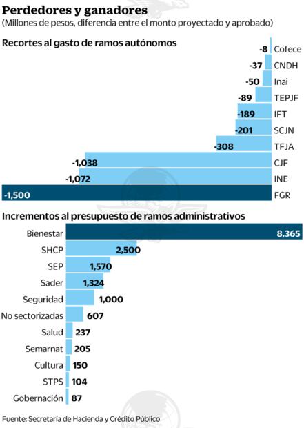 Ponchan a órganos autónomos y Bienestar conecta hit de 8mil mdp