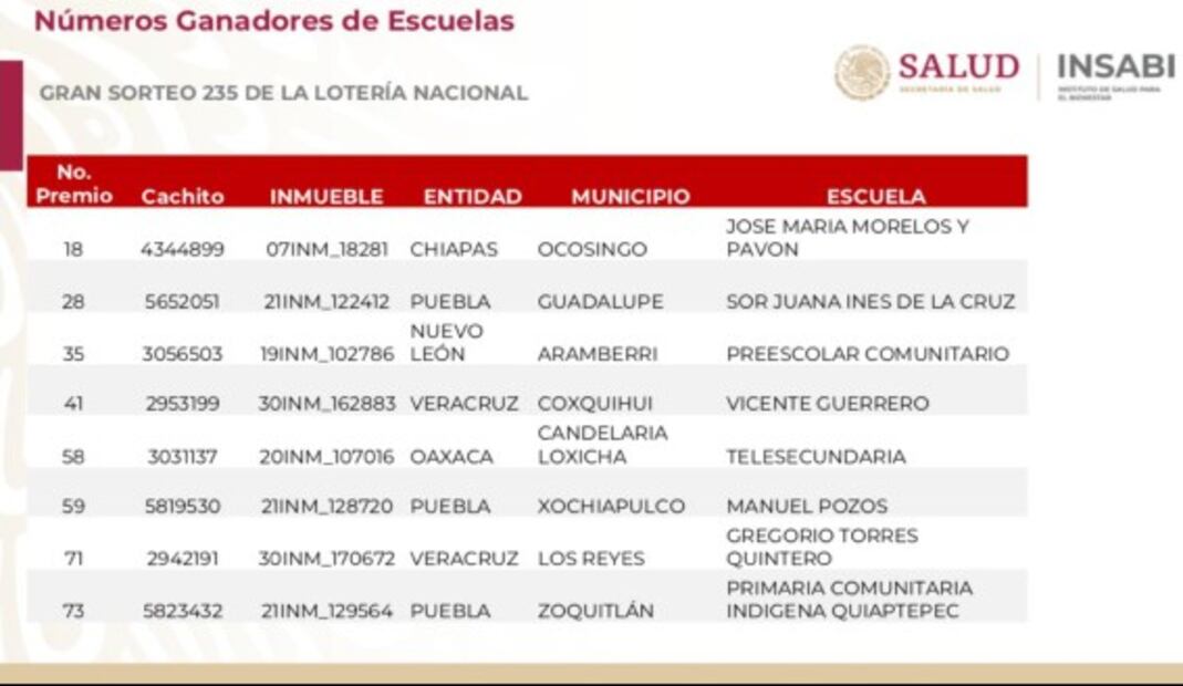 Uno por uno, hospitales y escuelas que sacaron “cachito” ganador en rifa