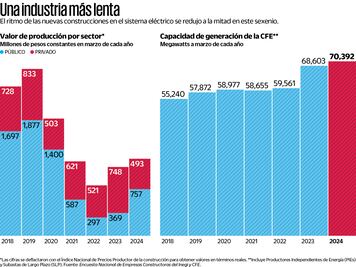 Se hunde la producción de infraestructura eléctrica