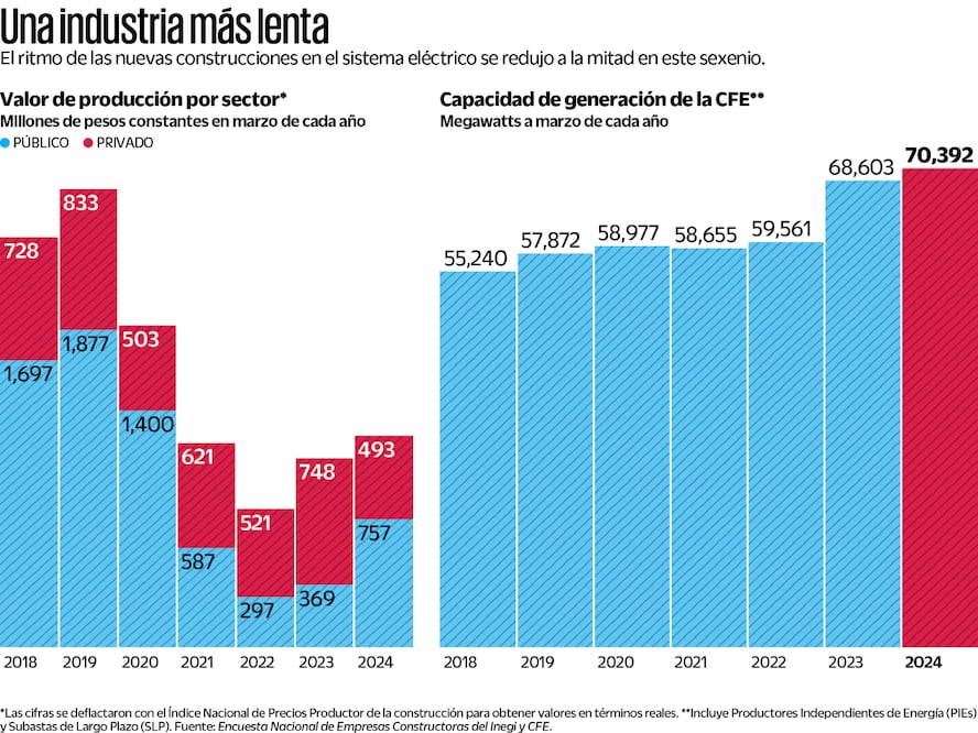Una industria más lenta. Fuente: EncuestaNacional de Empresas Constructoras del Inegi y CFE