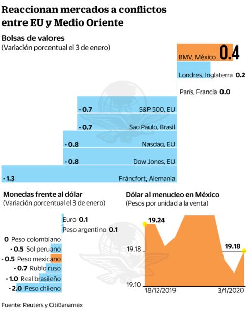 Petróleo sube y mercados caen por pleito EU-Irán