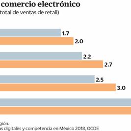 El país, por debajo de naciones de AL en e-commerce: OCDE