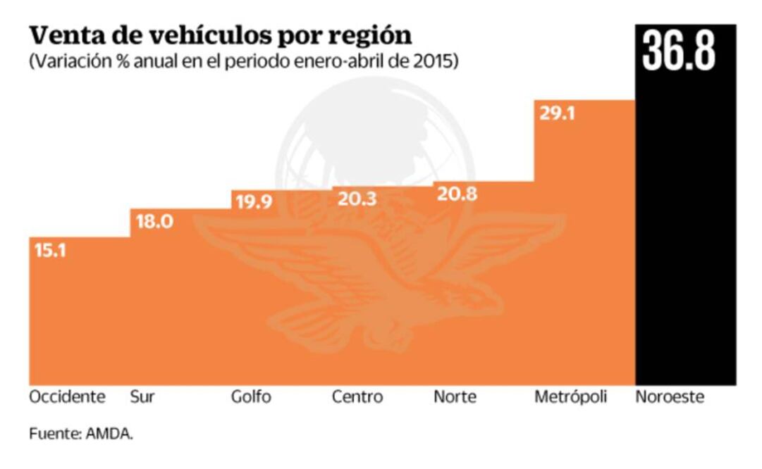 Los estados fronterizos impulsan venta de autos