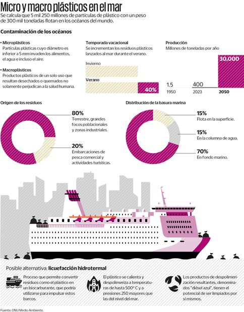 Fuente: ONU Medio Ambiente
