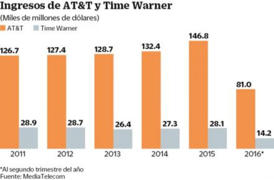 IFT y Cofece van a resolver la operación AT&T-Time Warner