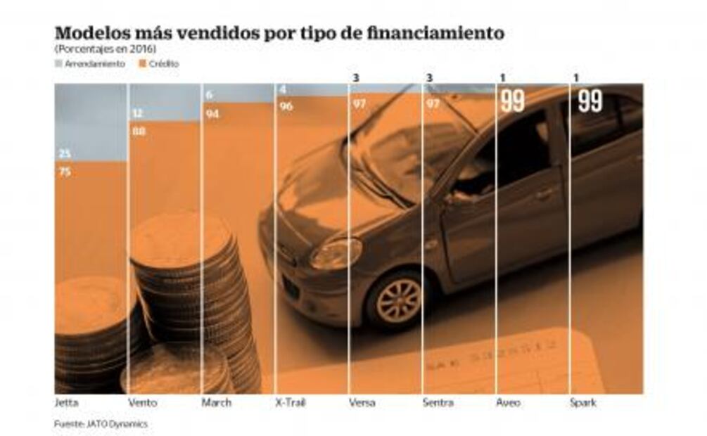 Arrendamiento, esquema en auge en automotrices