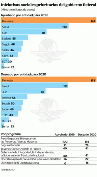 Pide AMLO más dinero para sus programas