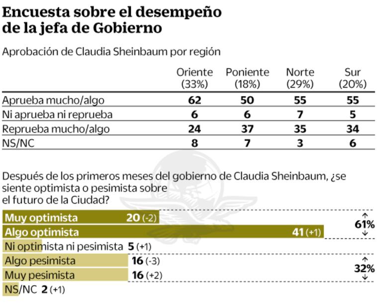 Avalan labor de Sheinbaum en la CDMX
