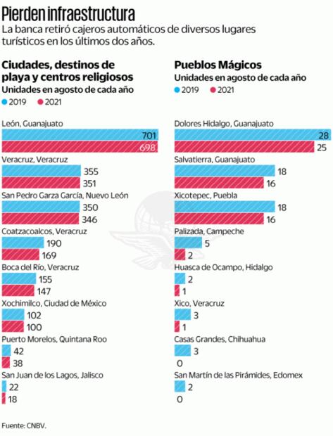Turismo, sin cajeros por Covid-19 e inseguridad