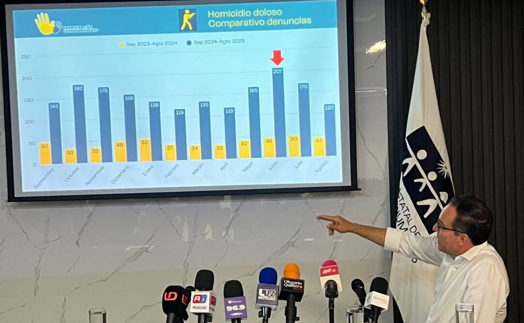 Solicitan inyectar más recursos públicos a la FGE para poder atender todos los delitos; la desaparición forzada fue el delito que mas creció.
Foto: Especial.