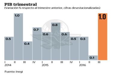Acelera economía en tercer trimestre