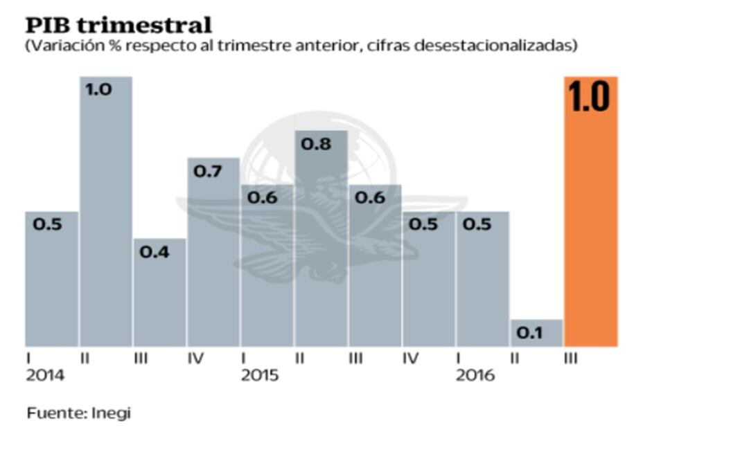 Acelera economía en tercer trimestre