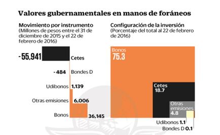Extranjeros se deshacen de 13 mil 135 mdp en deuda