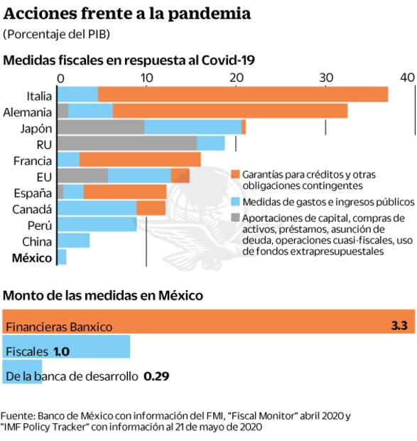 Acusan que economía sufre nulo apoyo fiscal 