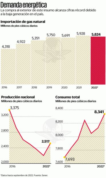 Importaciones de gas rozan niveles históricos