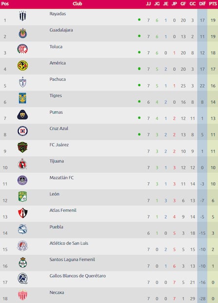 Rayadas de Monterrey lidera la tabla de posiciones. FOTO: ESPECIAL