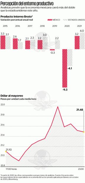 Ni Trump ni Biden... sino zozobra tambalea al peso