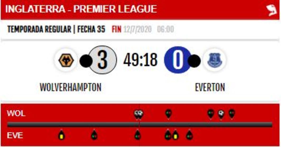 Wolves vs Everton, estadísticas y resultado