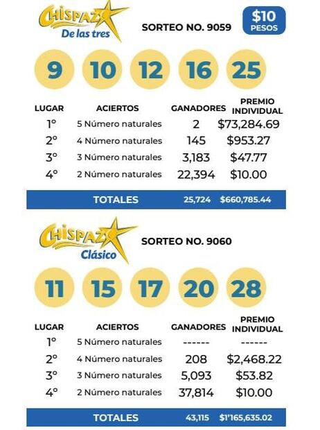 Consulta a los ganadores de los sorteos de Lotería Nacional
