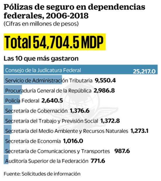 En 12 años se gastaron más de 54 mmdp en seguros para burócratas