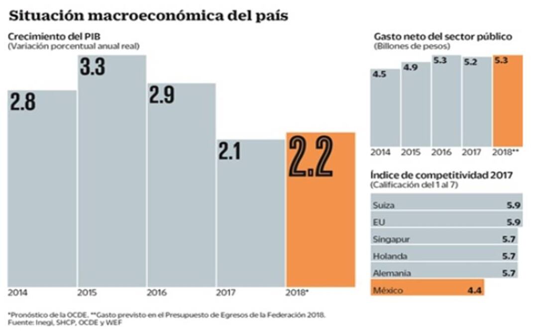 OCDE planteará prioridades del país a candidatos