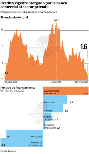Banxico prevé mayor presión a la economía por confinamiento