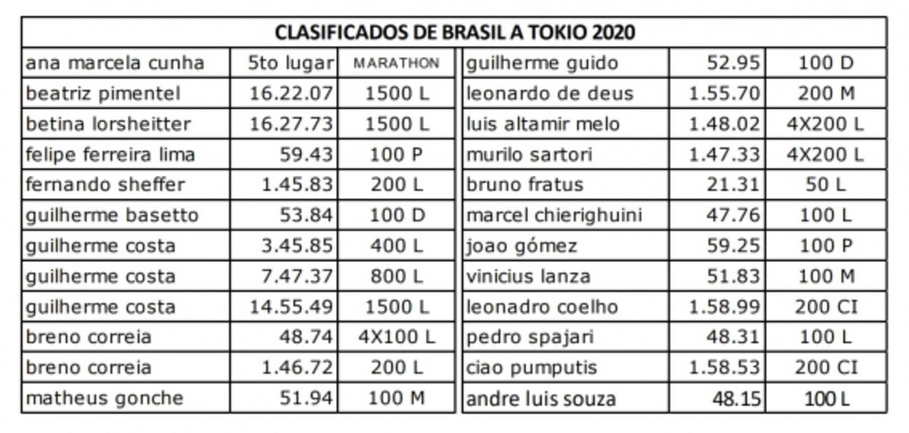 Brasil hacia los Juegos Olímpicos Tokio 2020