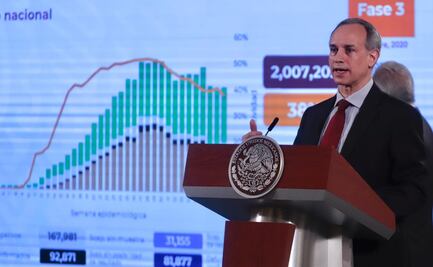 López-Gatell niega cifra récord de 2 mil 700 muertes de domingo a lunes; "son cada vez menos por día", dice