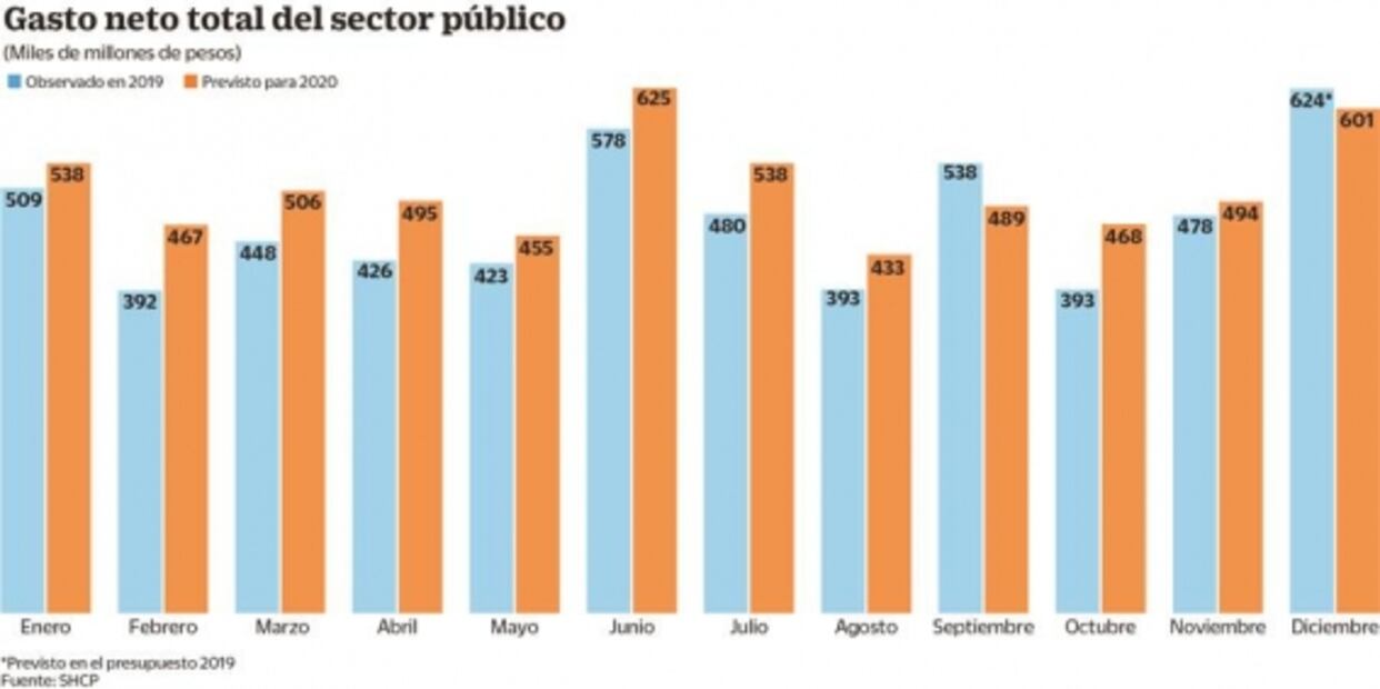 Gobierno abrirá la cartera en 2020: Hacienda