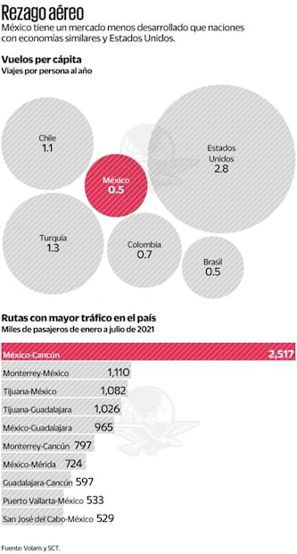 Mexicanos viajan poco en avión; prefieren autobuses