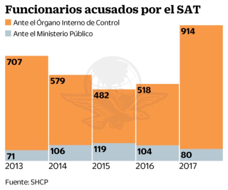 Aumentan delitos de empleados del SAT