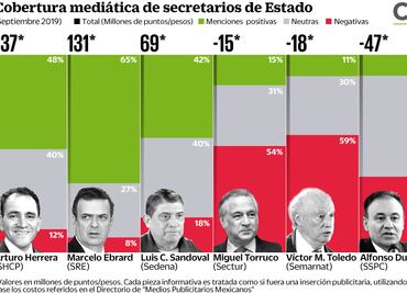 Herrera y Ebrard, con la mejor cobertura mediática en gabinete de AMLO