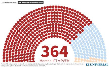 Sumas y restas; así se ve la aplanadora de la 4T en el Congreso 