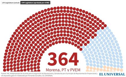 Sumas y restas; así se ve la aplanadora de la 4T en el Congreso