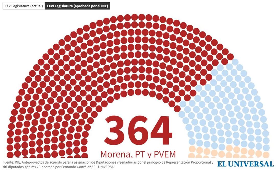 Tras un acalorado debate, el INE aprobó la mayoría calificada de Morena y aliados en la Cámara de Diputados. Foto: Captura de pantalla