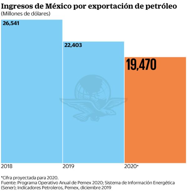 Pemex ve caída en la exportación de crudo