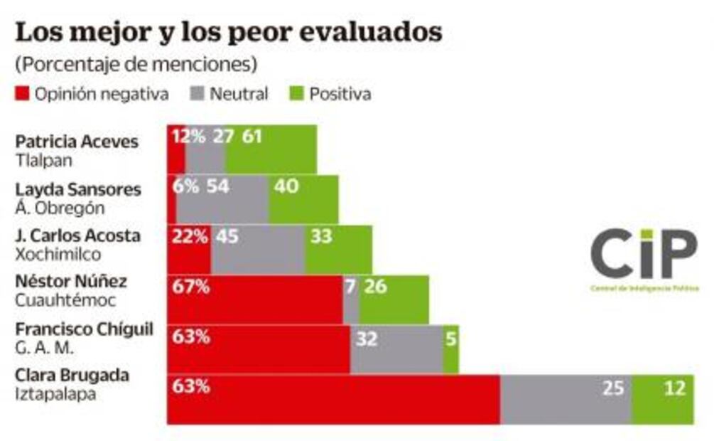Brugada, la alcaldesa con más notas negativas