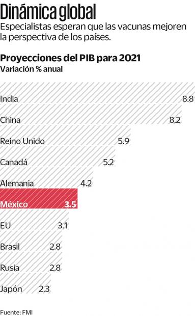 Covid pone presión a las perspectivas económicas de 2021