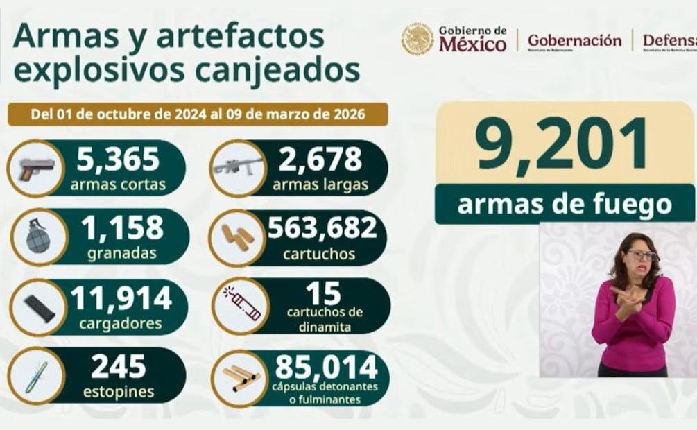 Canjean 9 mil 201 armas de fuego de forma anónima; realizan actividades por la paz en México. Foto: Captura conferencia matutina de la presidenta Claudia Sheinbaum