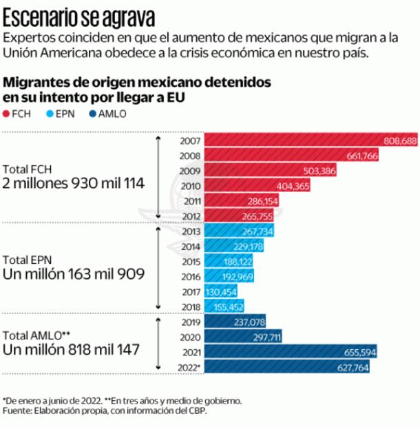 Con AMLO, sube detención de migrantes: arrestan diario a mil 426 mexicanos