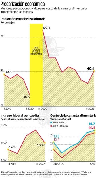 Inflación deja 2.4 millones más de pobres