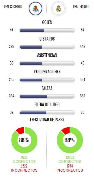 Real Madrid vence a la Real Sociedad y toma el liderato de la Liga Española