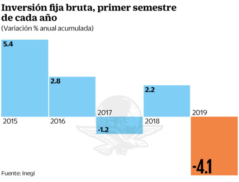 Inversión física sufre peor caída en 10 años: Inegi