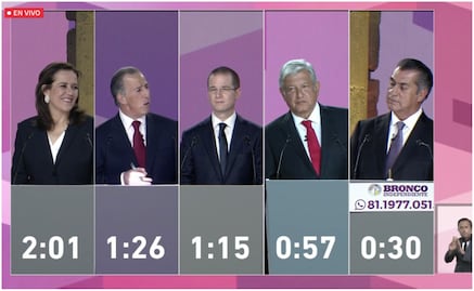 Debate presidencial registra 4.6 millones de visualizaciones en Facebook