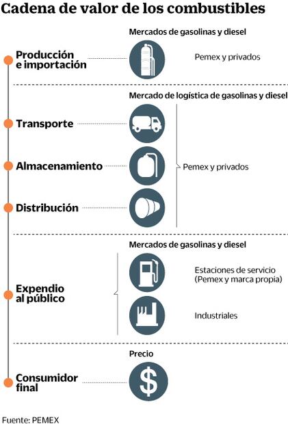 Ven freno a apertura en mercado de gasolina