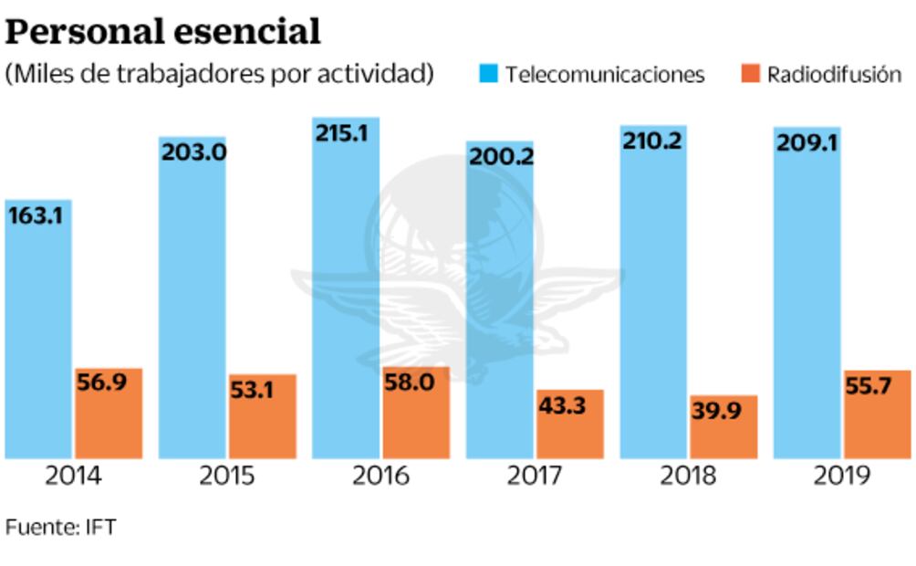 Resisten los empleos y sueldos de telecom a coronavirus